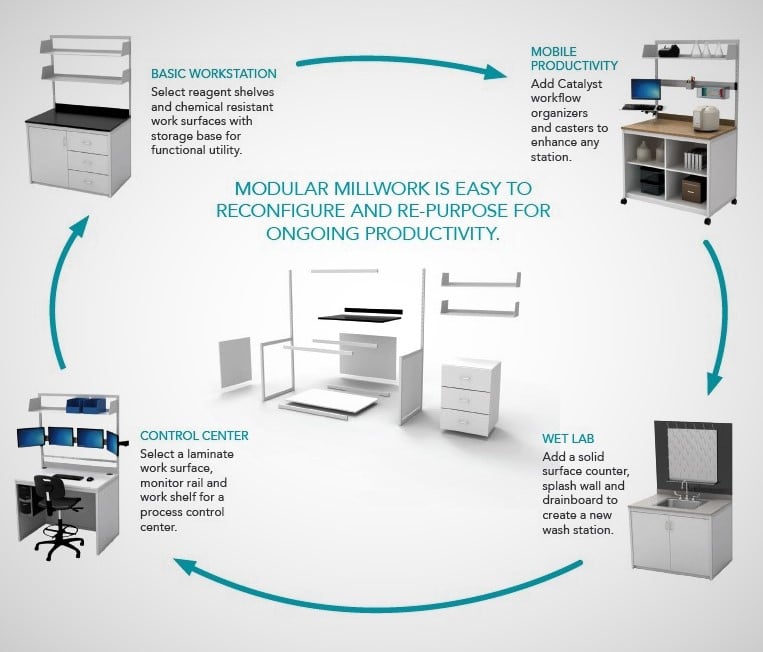 Changing Lab Environments