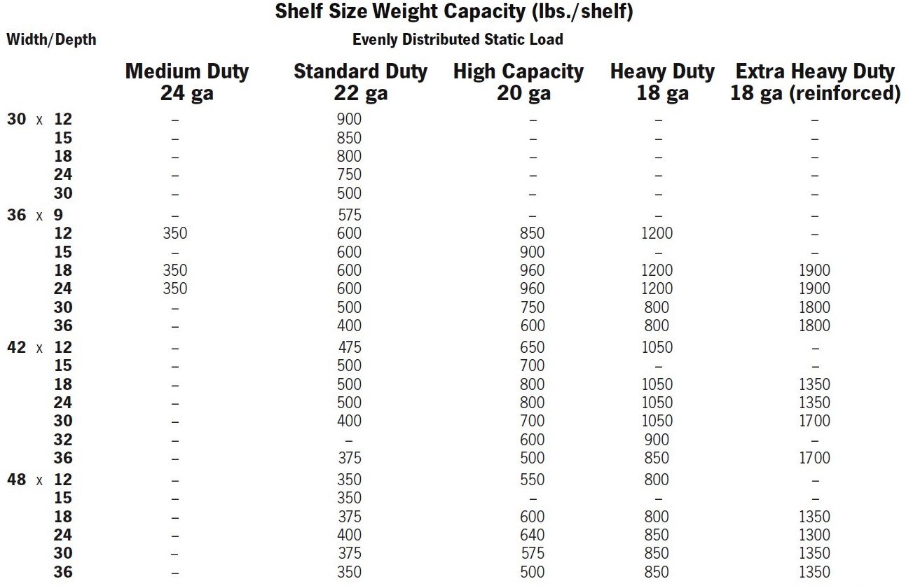 Clip Shelving Load Capacities