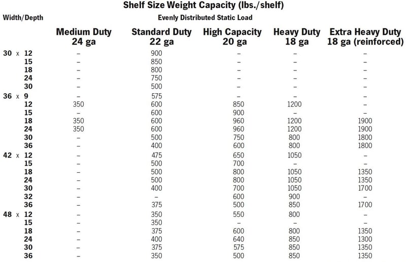 Clip Shelving Load Capacities